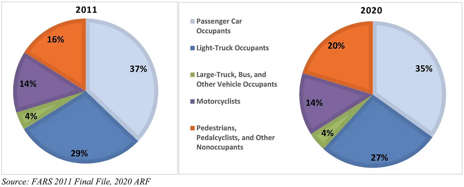 NHTSA Car Crash Statistics